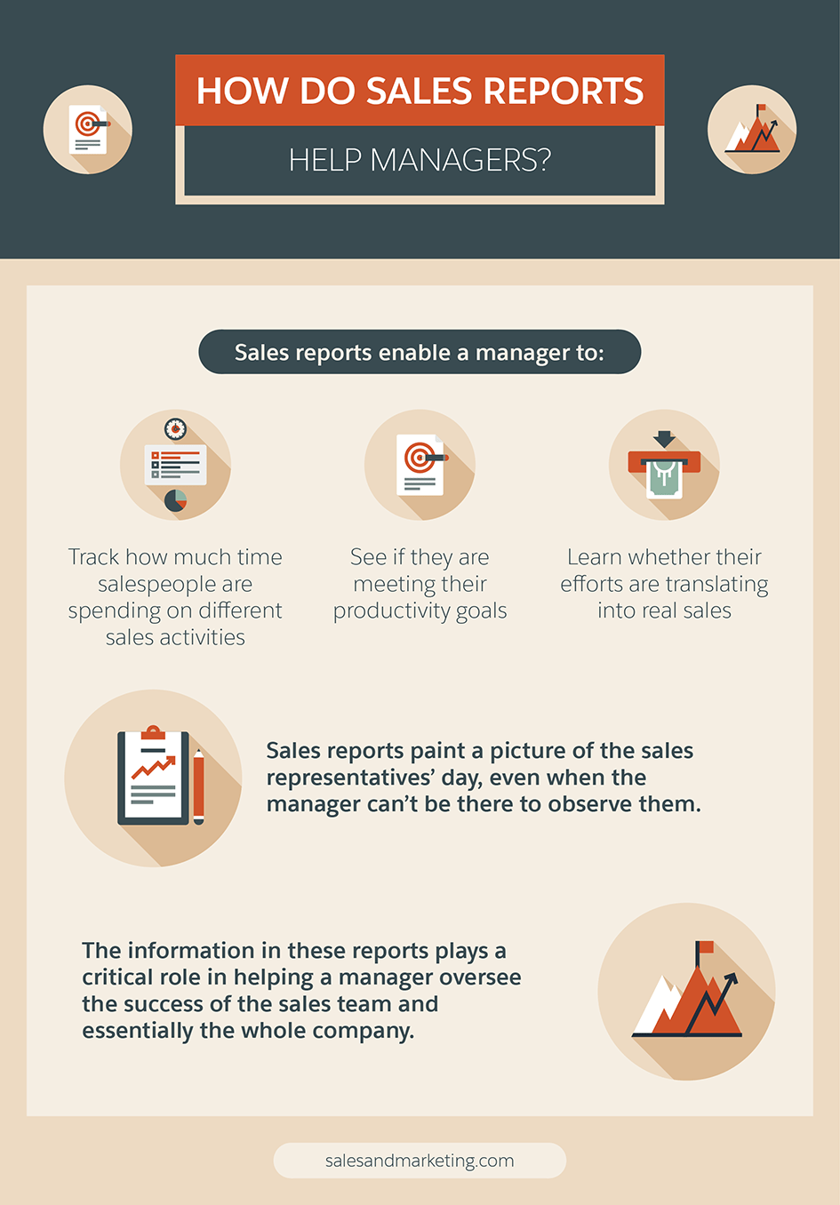 How do sales reports help managers? Sales reports enable a manager to: track how much time salespeople are spending on different sales activities, see if they are meeting their productivity goals, learn whether their efforts are translating into real sales.