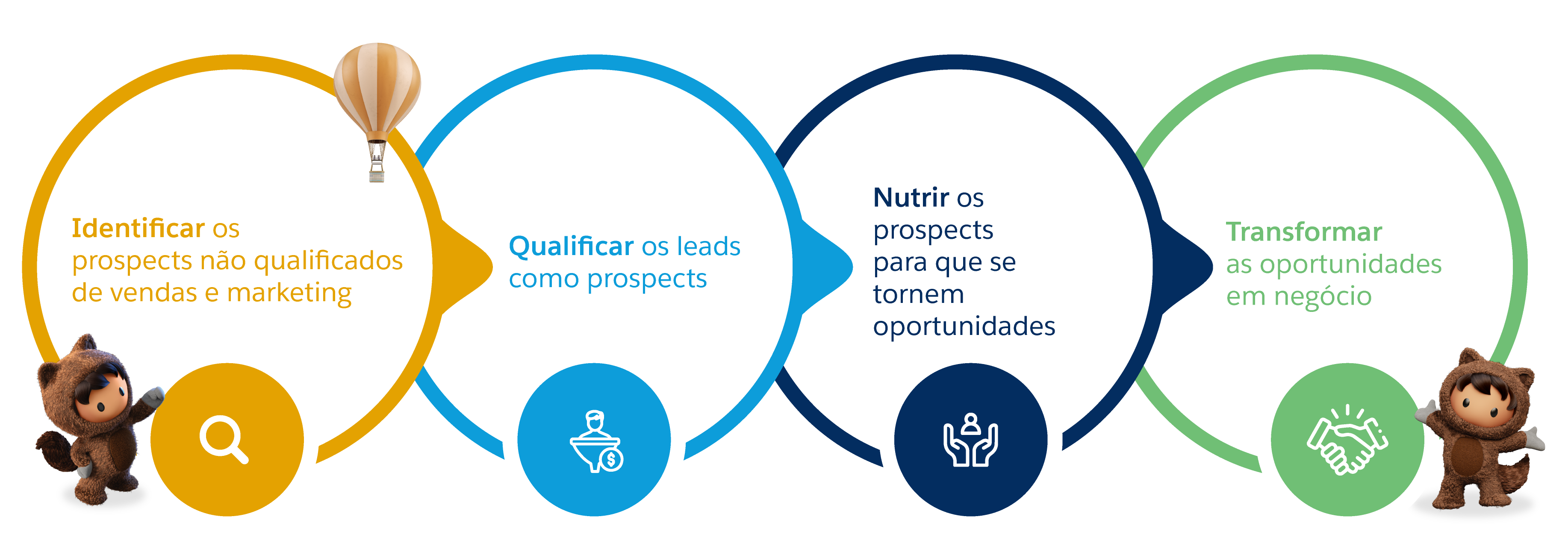 Captação De Clientes O Que é E Como Fazer Salesforce Brasil Blog Da Salesforce 6923