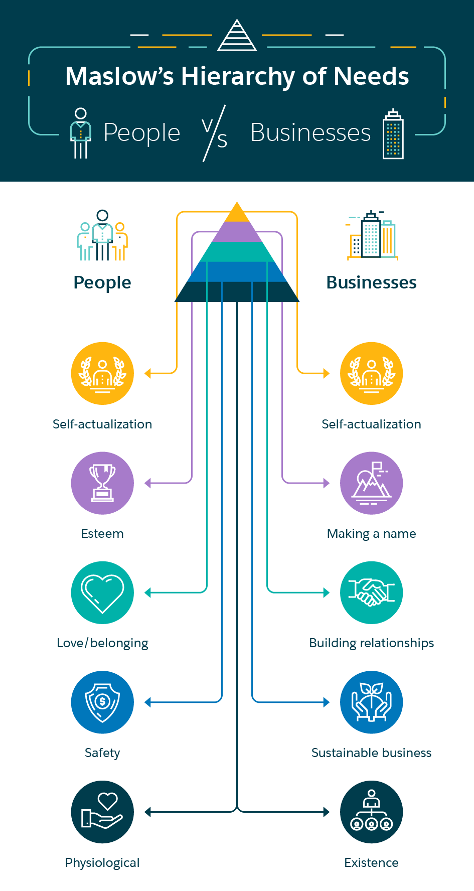 From Survival To Self Actualization The Business Hierarchy Of Needs Salesforce Canada Blog