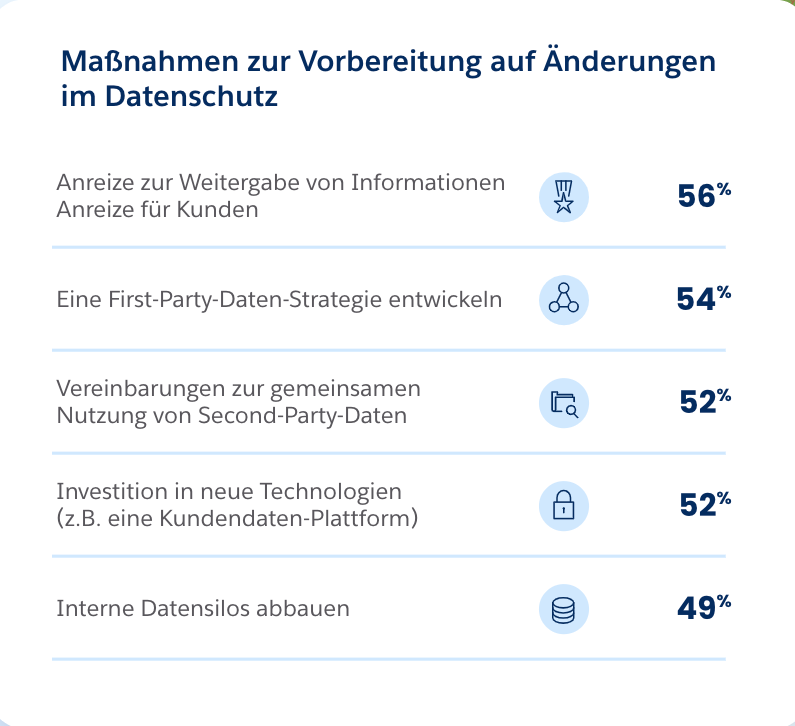 Personalisierte Werbung Und Datenschutz? So Geht’s! - Salesforce Blog