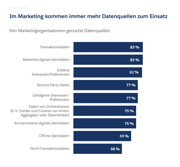 Digitales Marketing: Definition, Strategie & Chancen - Salesforce Blog