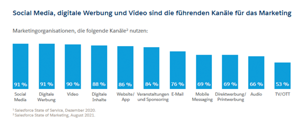 Digitales Marketing: Definition, Strategie & Chancen - Salesforce Blog