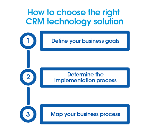 What is CRM technology, How Does it Work, and How Can You Find the ...