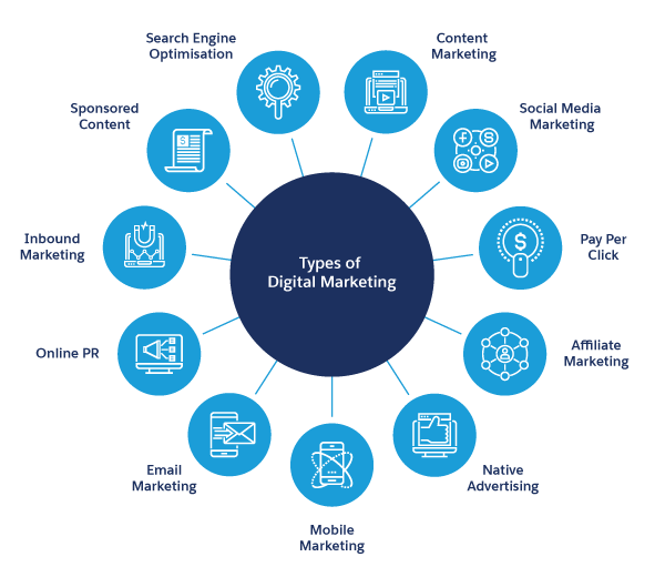 What Is Digital Marketing For Businesses The Complete Guide Salesforce Blog 7640