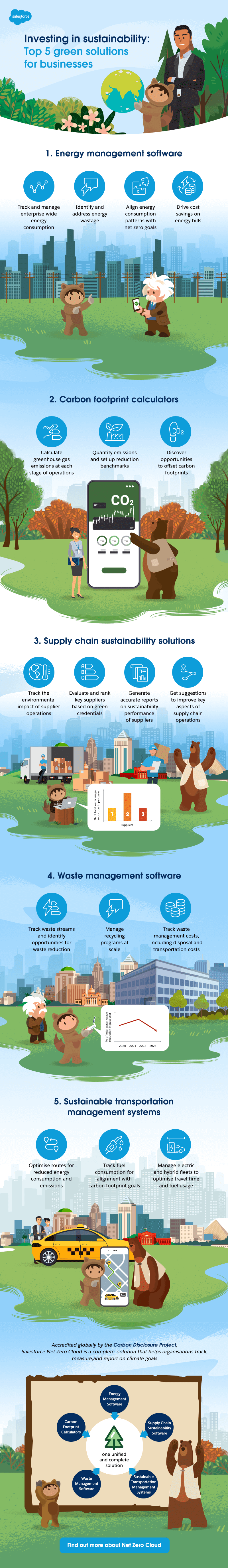 Image result for Sustainable Solutions: How Tech is Impacting the Environment for the Better infographics