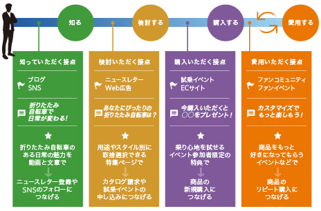 中小企業担当者が知っておくべき デジタルマーケティングの基礎 Vol 3 集客はトリプルメディア オフラインの活動を 線 で捉えよう Customer Success