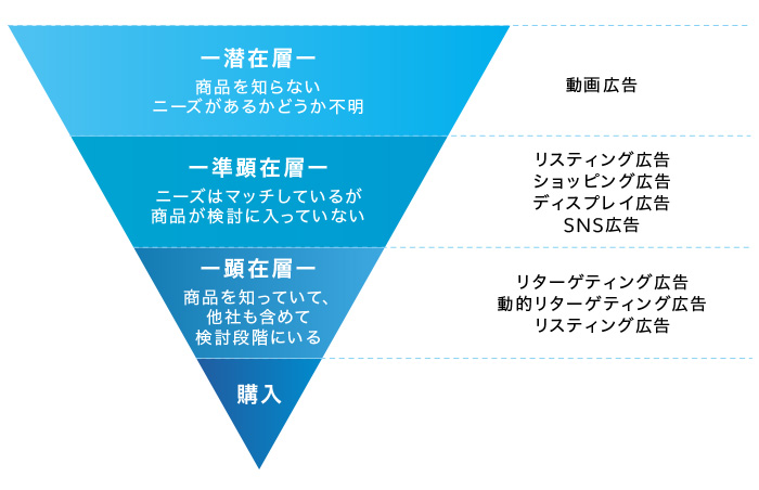 中小企業担当者が知っておくべきデジタルマーケティングの基礎 Vol8 ウェブ広告の戦略の立て方 Customer Success