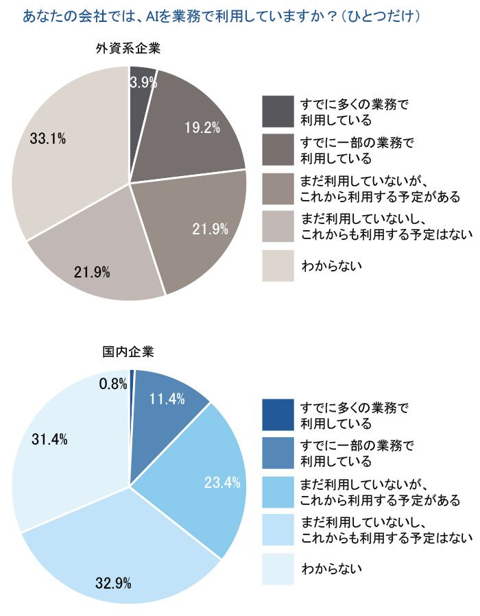 日系 外資で認識に差 ビジネスにおけるaiとデータ活用の実態 Vol 1 Customer Success