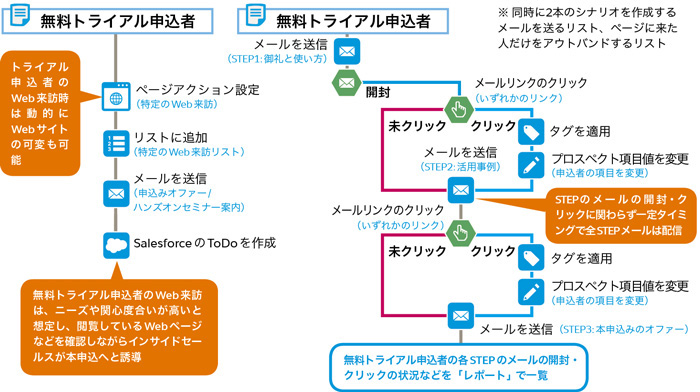 Pardotを使いこなす マーケティングオートメーション定番シナリオ20選 Vol 1 Customer Success