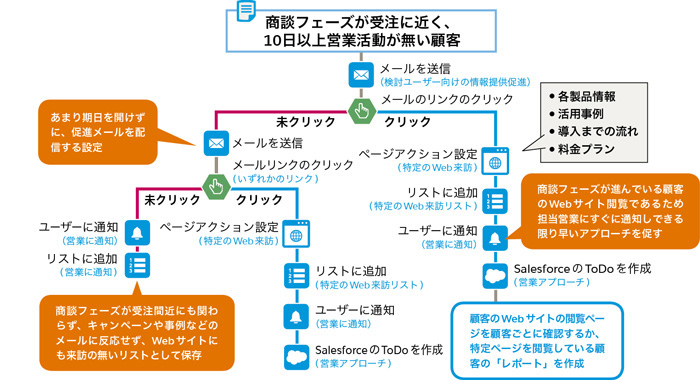 Pardotを使いこなす マーケティングオートメーション定番シナリオ20選 Vol 1 Customer Success