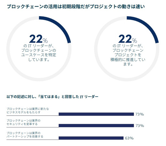 ブロックチェーン技術の仕組みとその重要性 Customer Success