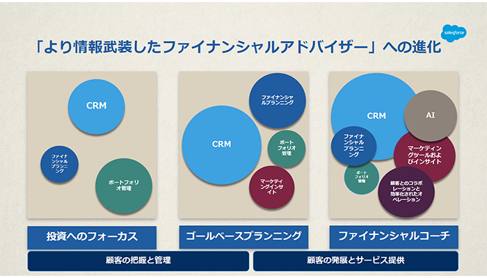 コロナ禍を通じたファイナンシャルアドバイザーの役割の変遷とdx Customer Success