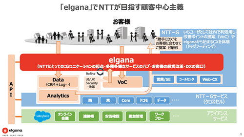 ビジネスチャット Elgana で顧客中心主義へ挑戦するｎｔｔ西日本グループ Customer Success