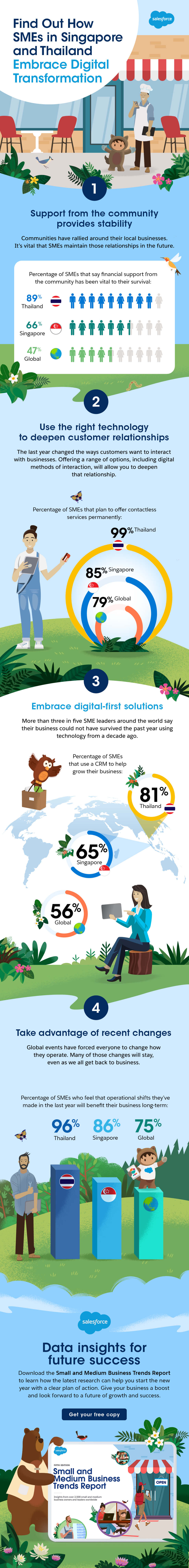 Singapore And Thailand Smes Embrace Digital Transformation Salesforce