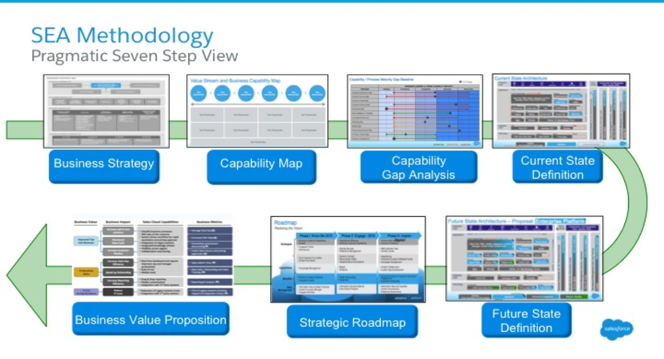 How Salesforce Does Enterprise Architecture - Salesforce Blog