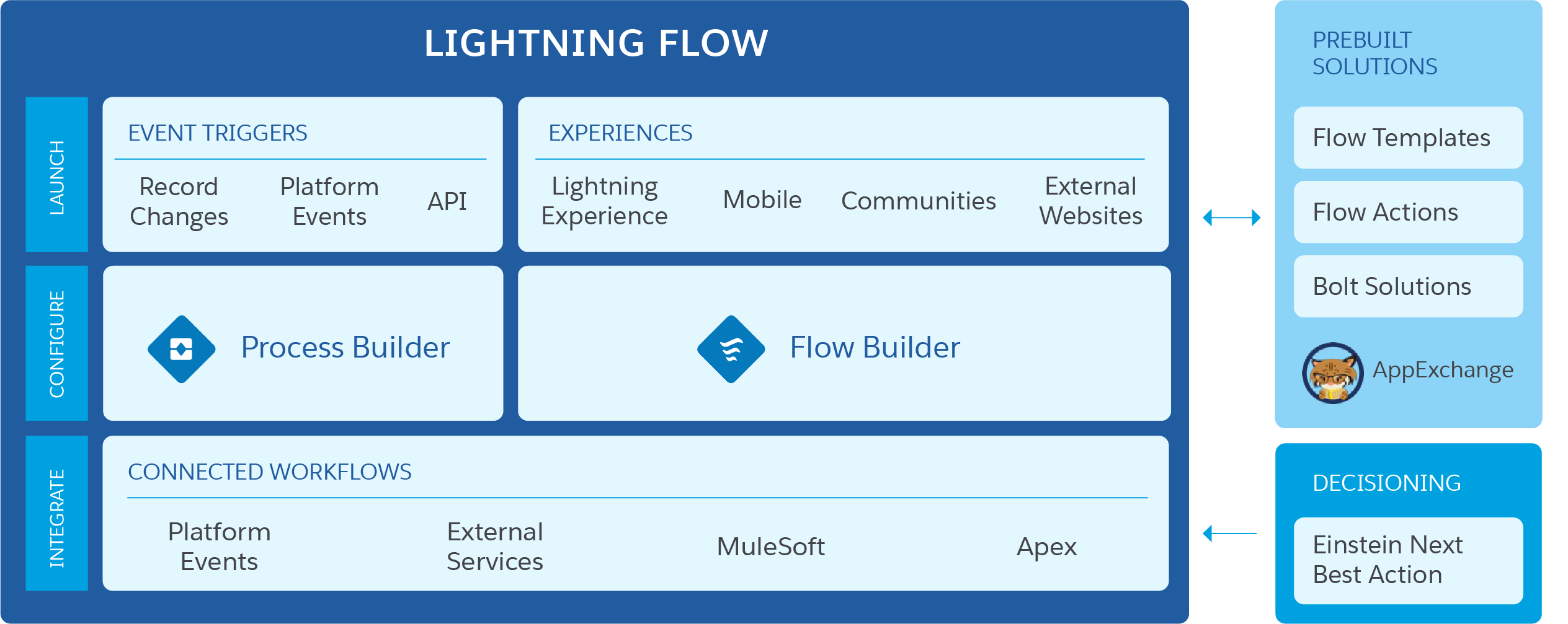 Business Process Automation with App Cloud