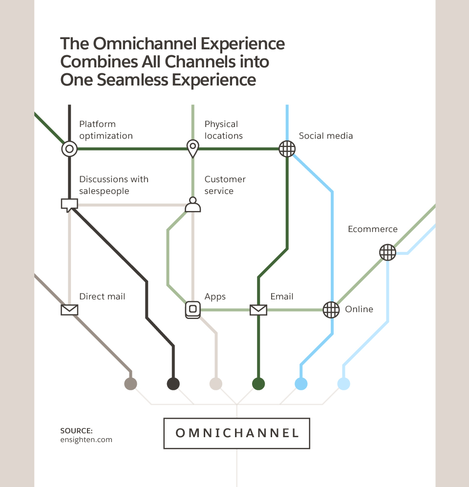 Omni-channel Customer Experiences 