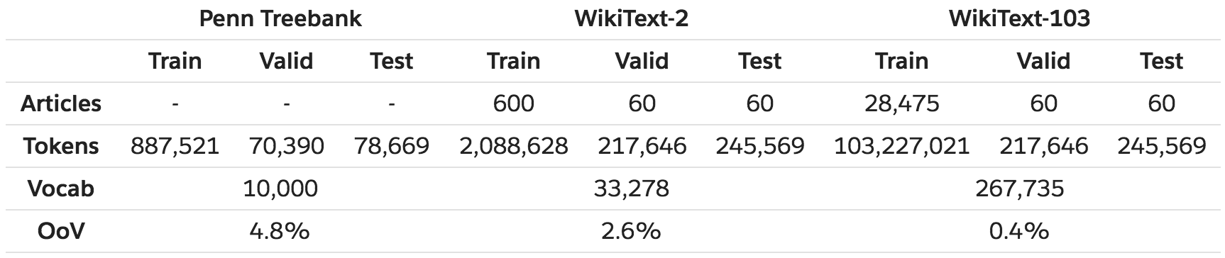 Wikitext Dataset Salesforce Com