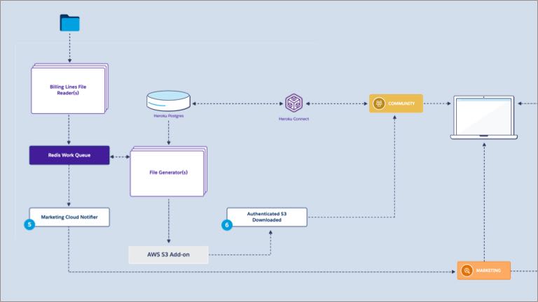 Exam Heroku-Architect Tips