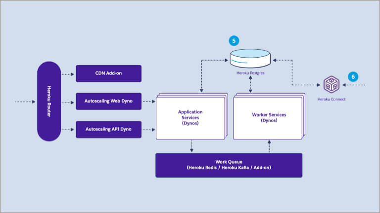 Heroku-Architect Exam Topic