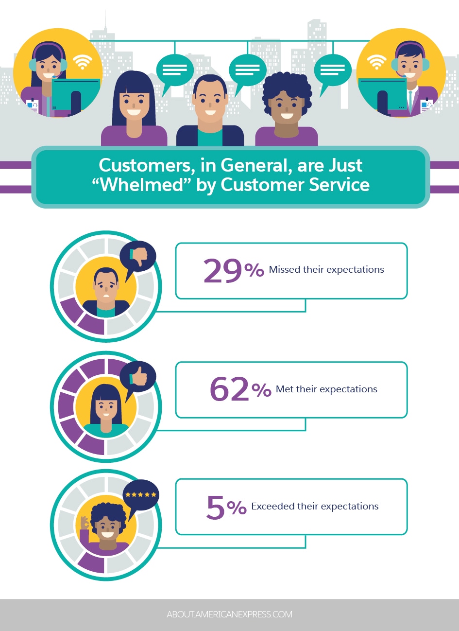Your List Of The Most Important Customer Service Skills According To Data Salesforce Com Salesforce Com