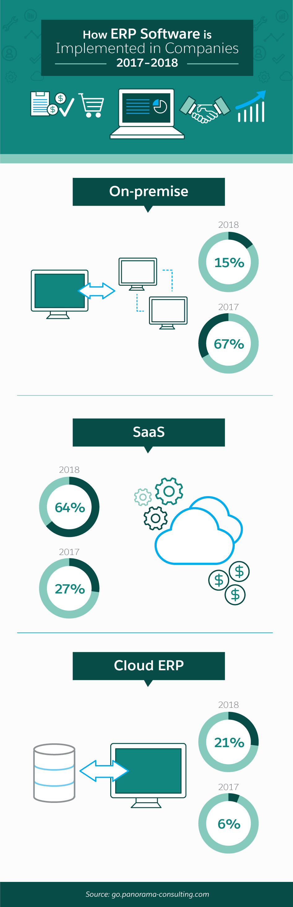 How Cloud Based Erp Solutions Help Companies Perform Better Salesforce Com