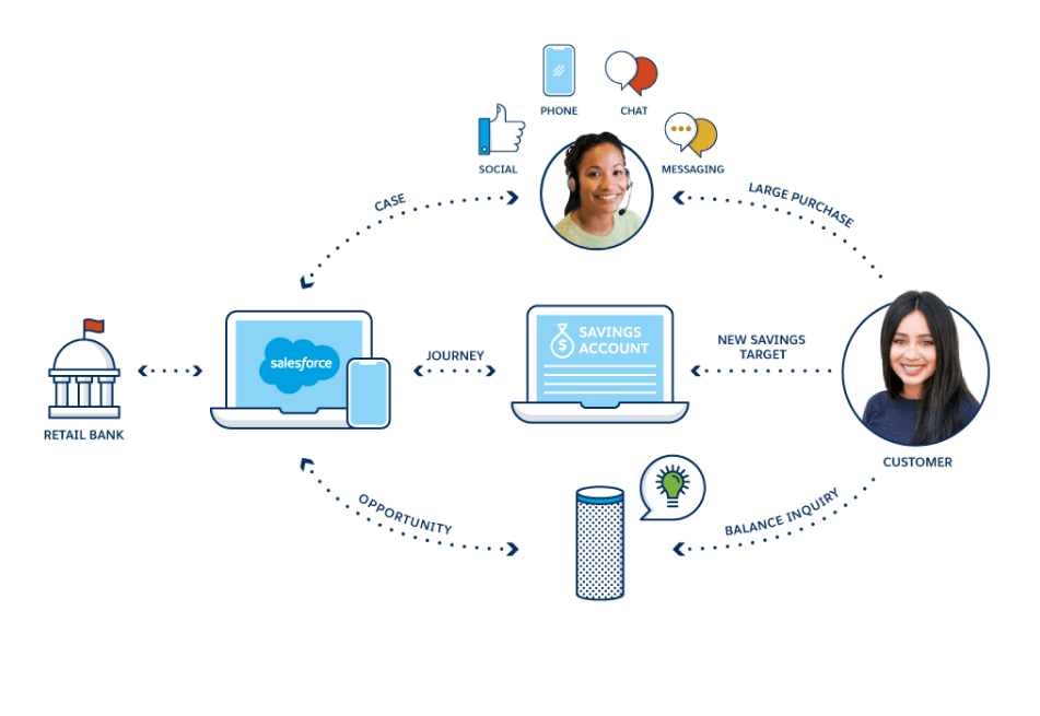 Elevate Omni-channel Experiences - Salesforce.com