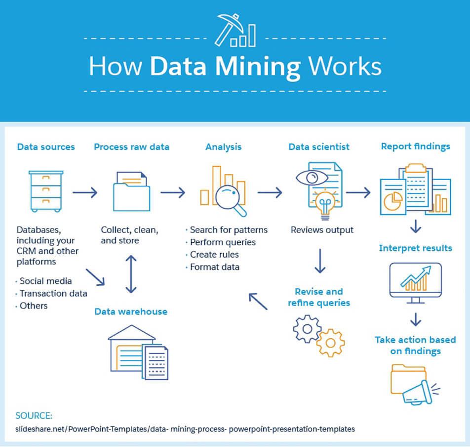 Here’s What You Need to Know about Data Mining and Predictive Analytics