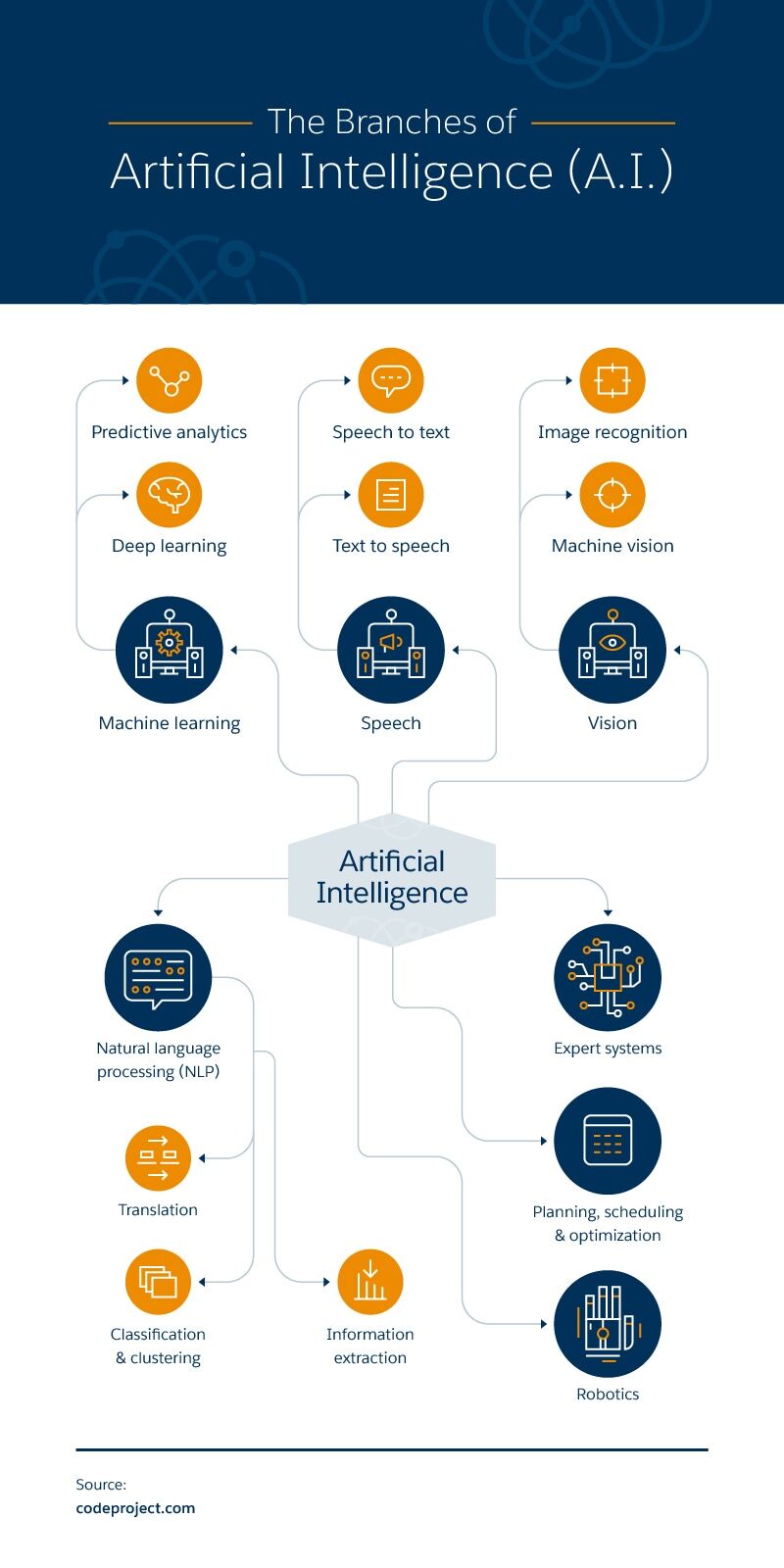 How AI Marketing is Changing Digital Marketing - Salesforce IN