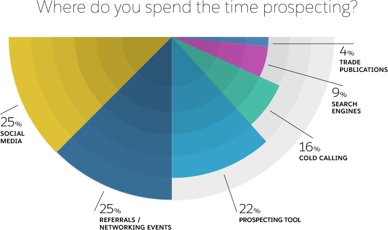 Image showing the how people spend their time prospecting