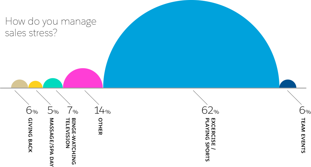 Image showing how people manage sales stress