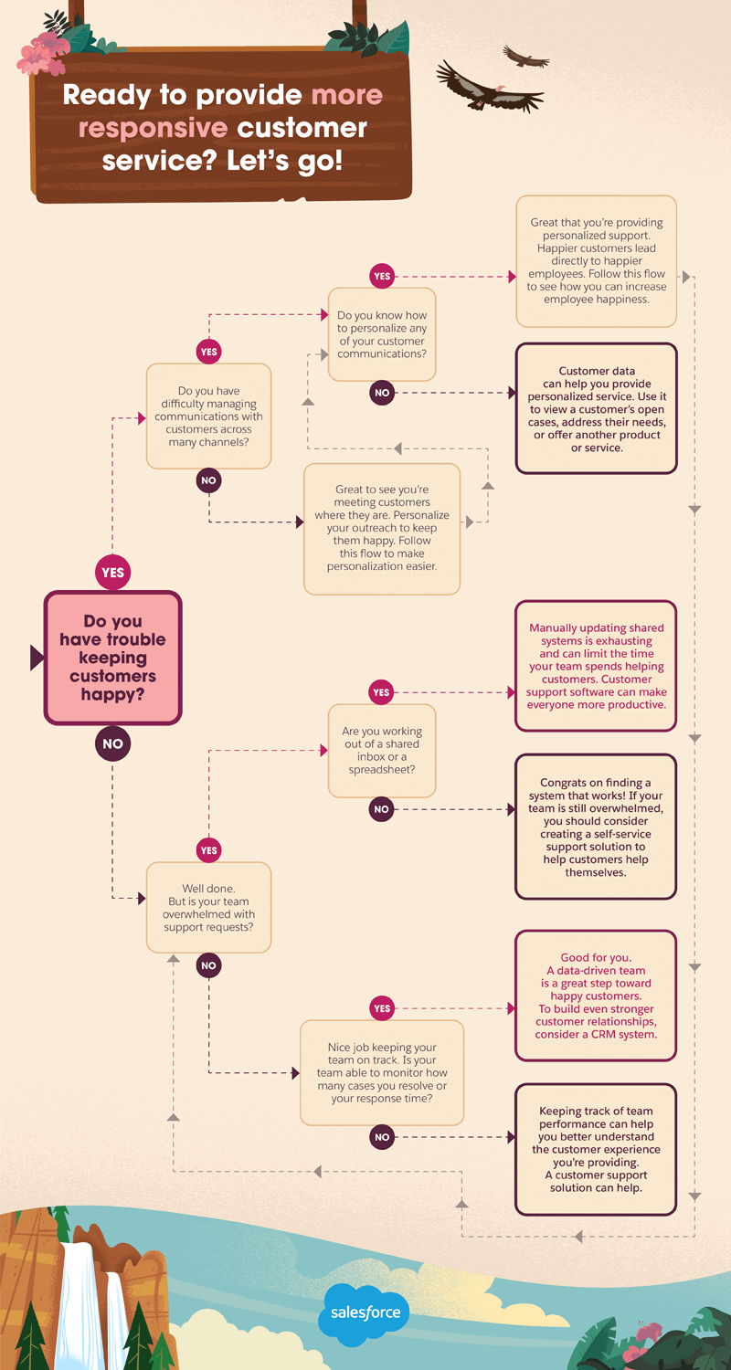 Online responsiveness to customers with Live Chat