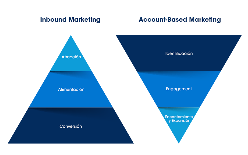AccountBased Marketing (ABM) ¿Qué es? Salesforce Blog de Salesforce