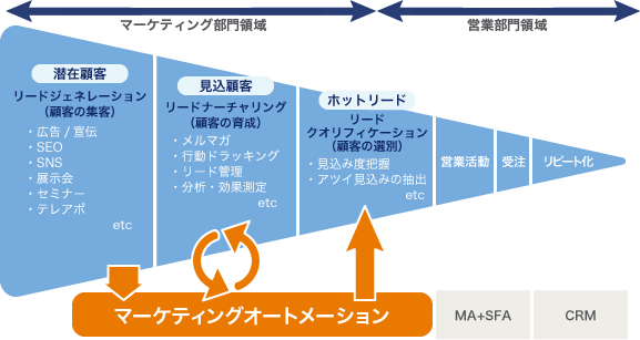 Ma マーケティングオートメーション Pardot セールスフォース ドットコム