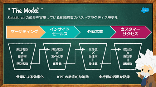 The Model」（ザ・モデル）とは？概念と実践をSalesforceが分かり