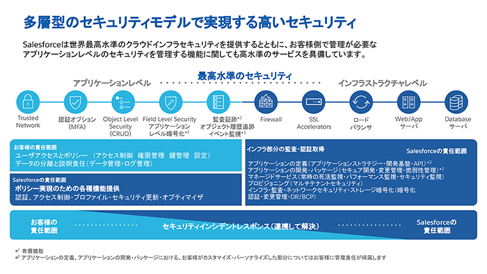 salesforce platform リード共有