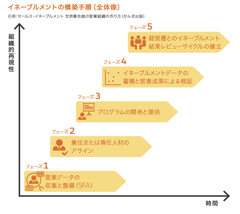 いまから始める Sales Enablement 勝てる営業組織を仕組みで作る 5