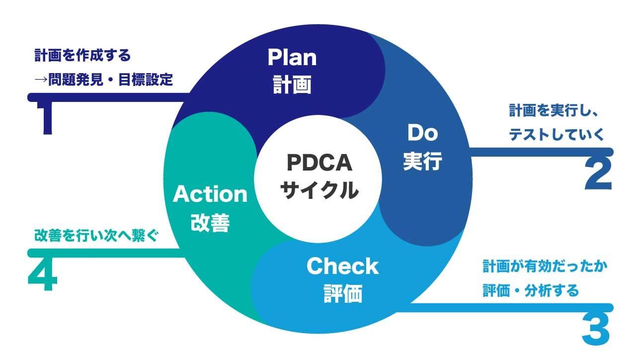 PDCAサイクルとは？基本・古いと言われる理由、事例まで解説