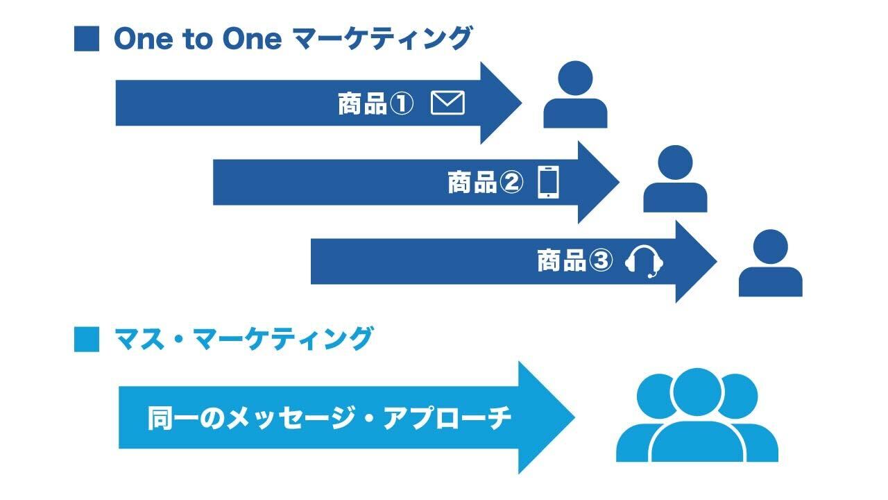 One to Oneマーケティングとは？具体的手法と成功事例 | セールス