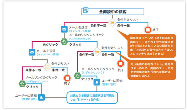 Ma マーケティングオートメーション でのシナリオづくりのポイント セールスフォース ドットコム