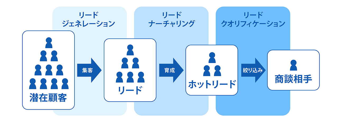 リード顧客 とは