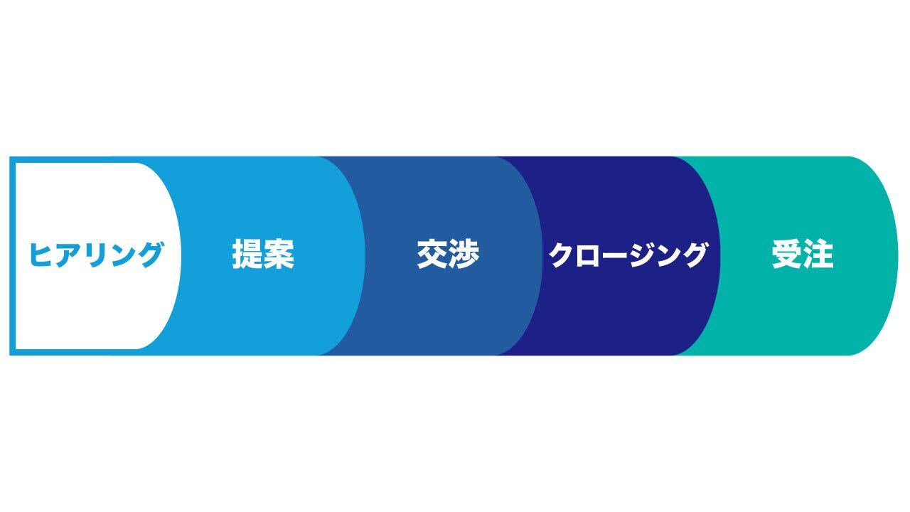 クロージングとは？営業の流れからコツ・テクニックまで例文付きで解説 | セールスフォース・ジャパン