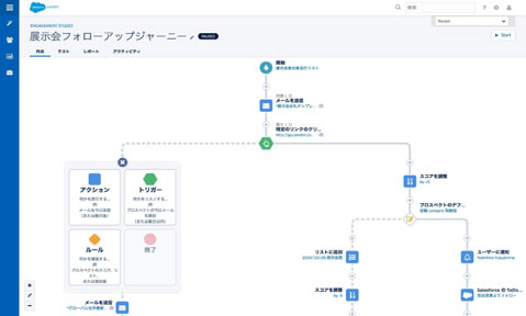 セールスフォース ドットコム B2b企業向けマーケティングオートメーションの Salesforce Pardot 日本語版を提供開始 セールスフォース ドットコム