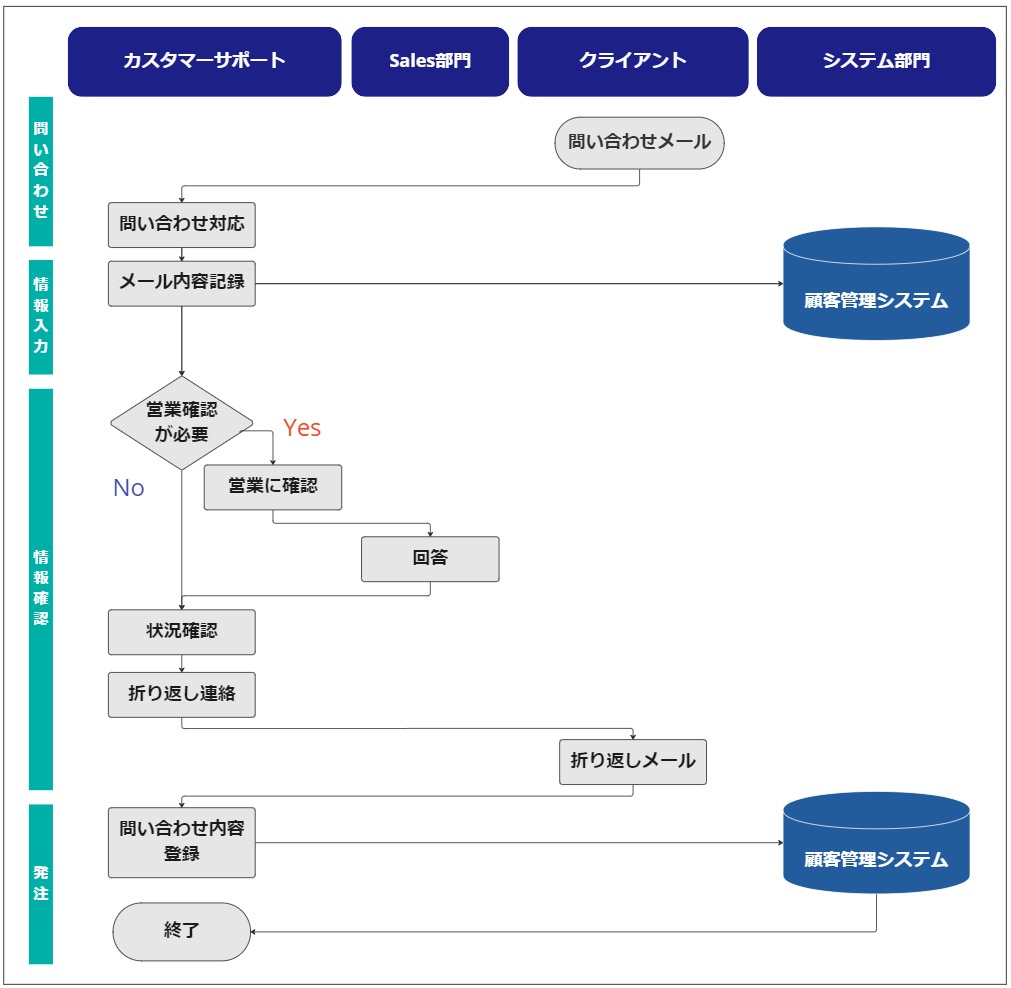 業務フローとは？わかりやすい業務フロー図の書き方 | セールスフォース・ジャパン