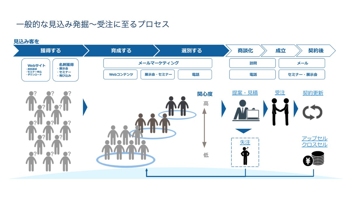 セールスフォースの使い方と基本機能 何ができるかを5分で理解！ | セールスフォース・ジャパン