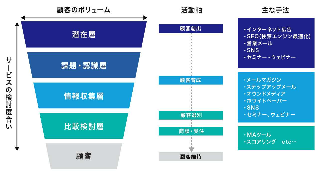 BtoBマーケティングとは？手法や成功事例、BtoCマーケティングとの違いを解説 | セールスフォース・ジャパン