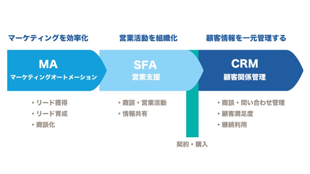 SFA・CRM・MAの違いや活用方法とは？連携のメリットや事例も解説