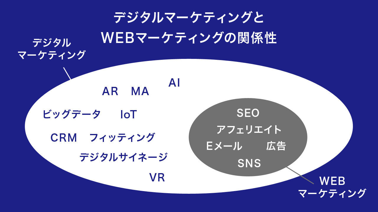 Webマーケティングとは？施策の種類や始め方、おすすめのツールを解説 セールスフォース・ジャパン