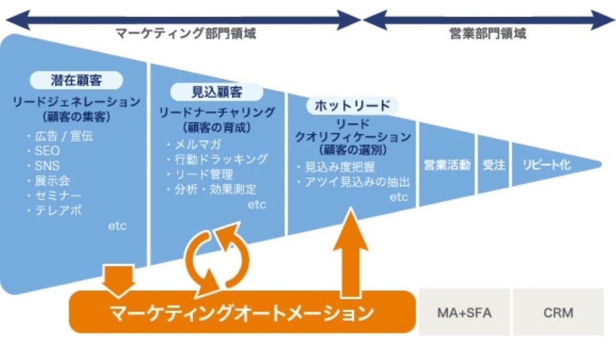 マーケティングオートメーション（MA）とは？機能・事例を紹介 | セールスフォース・ジャパン