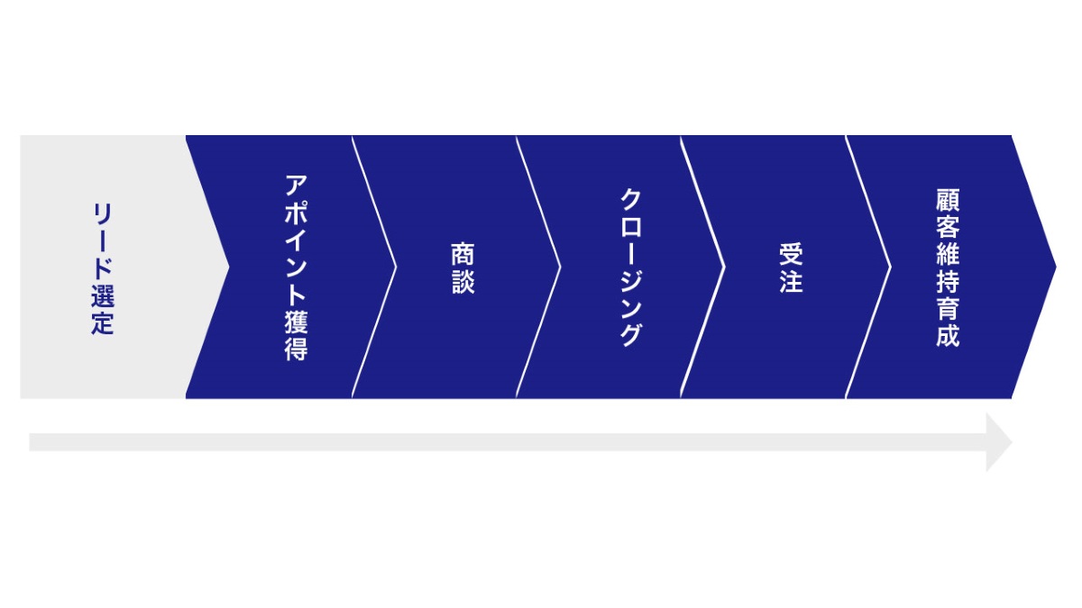 営業プロセスとは？フレームワークやフロー図、可視化方法を解説 セールスフォース・ジャパン 7080